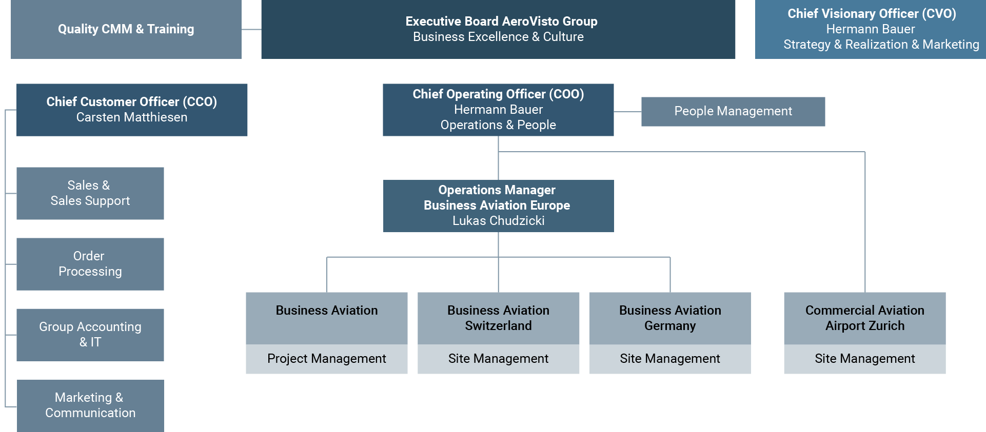 Management - AeroVisto Group